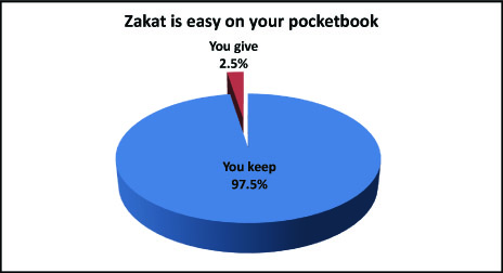 Zakat Pie Chart