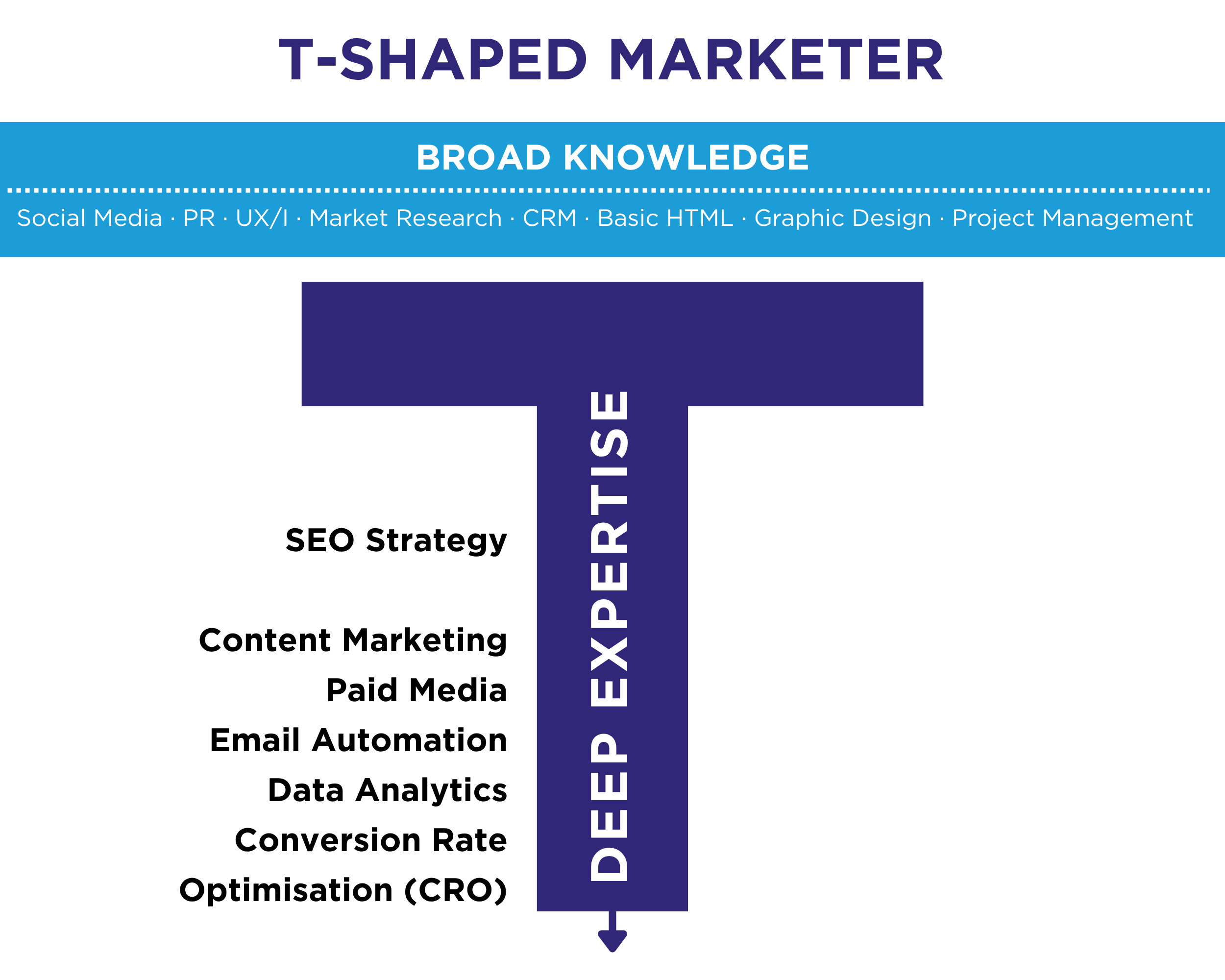T Shaped Marketing Graphic