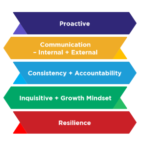 Aspires Core Behaviours